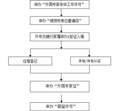辦理外教專家來華手續(xù)流程圖