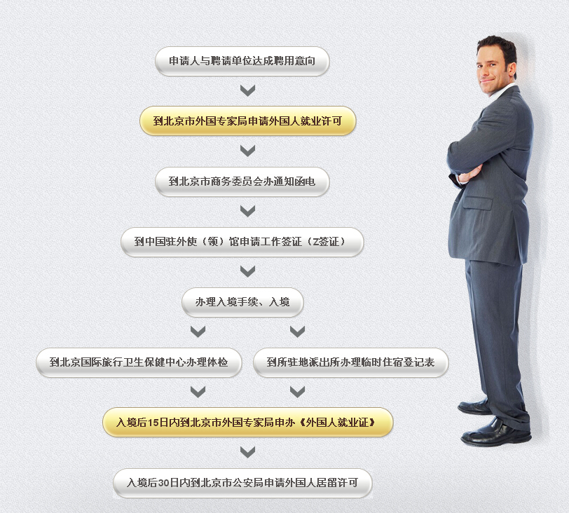 企業(yè)辦理外國人士就業(yè)證流程
