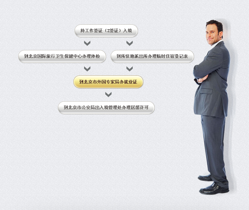 外企駐中國代表機(jī)構(gòu)辦理外籍人士就業(yè)證流程