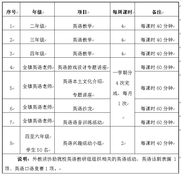 小學(xué)課程包括：英語(yǔ)外教課程及相關(guān)項(xiàng)目服務(wù)。