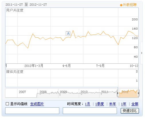 外教招聘關(guān)注度